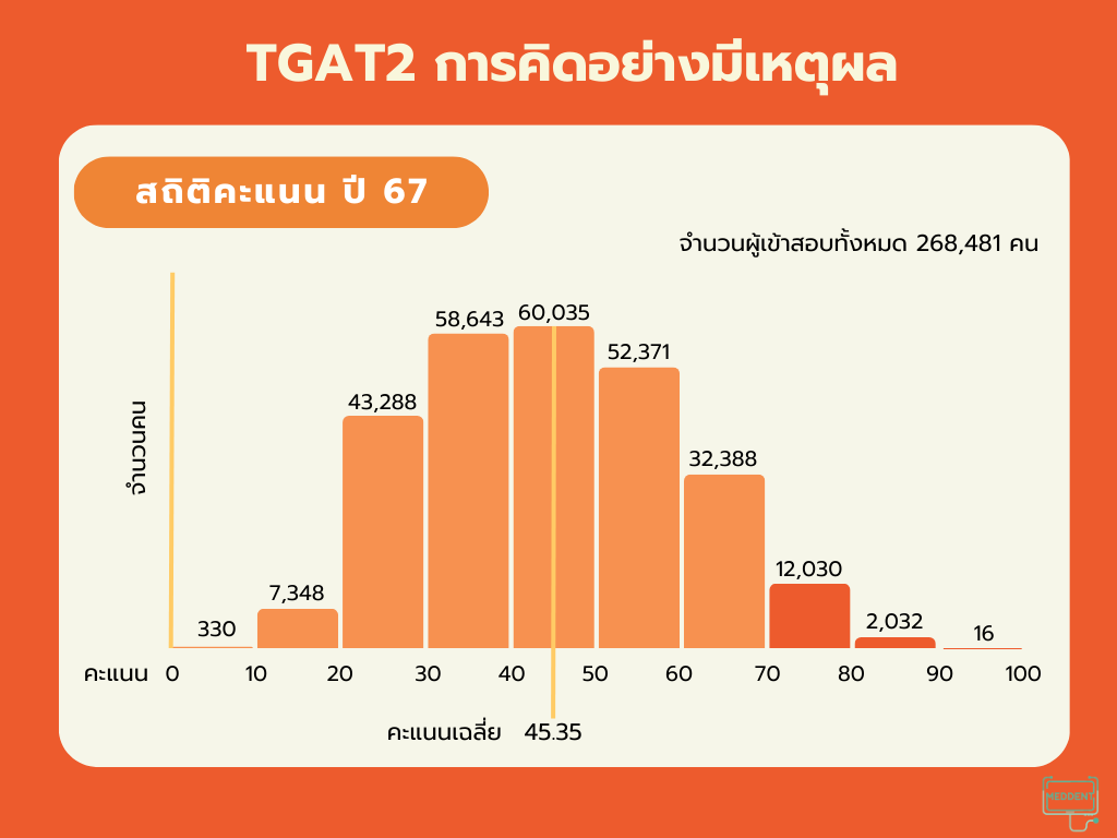 TGAT2 Exam Info