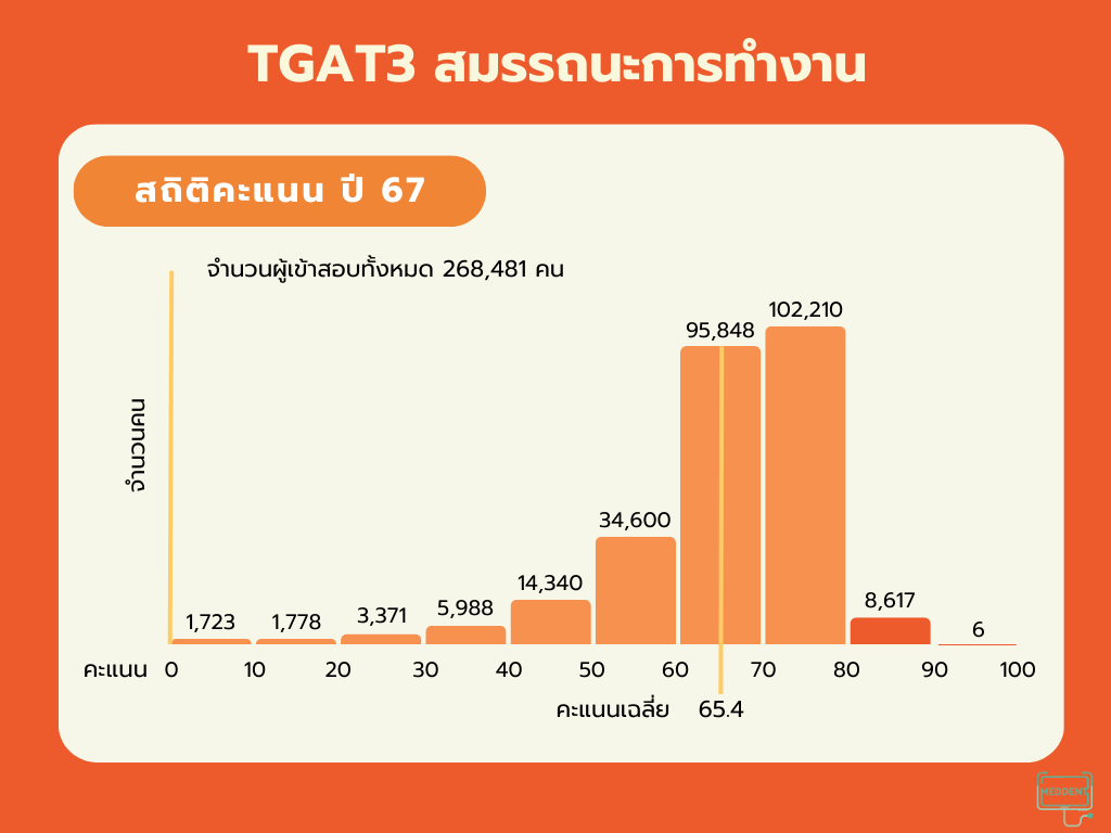 TGAT3 Exam Info