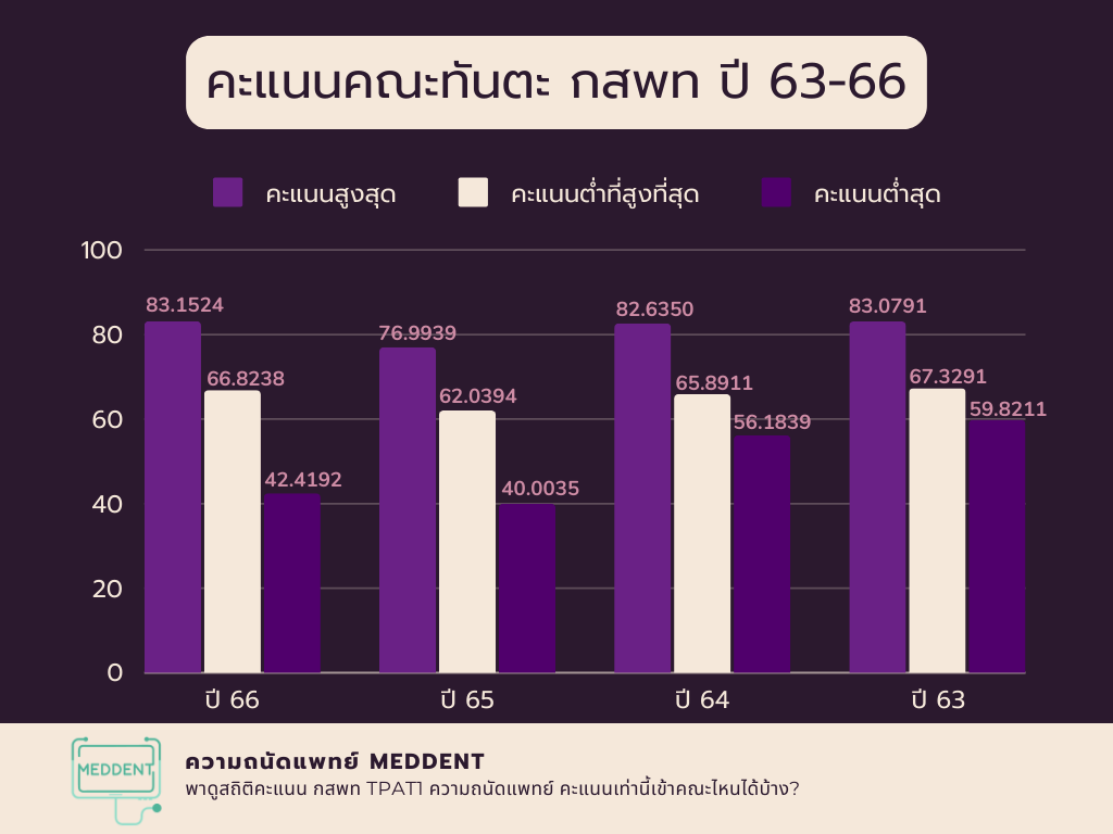 TPAT1 Statistics