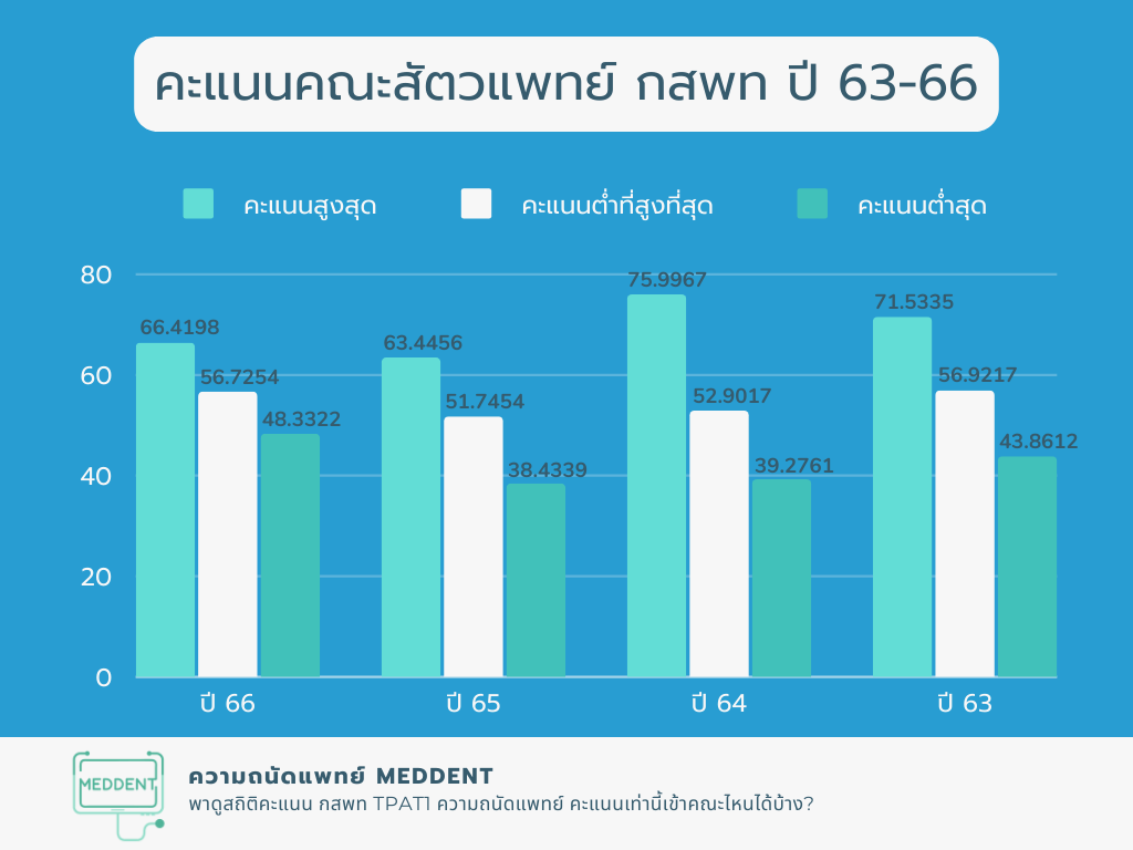 TPAT1 Statistics