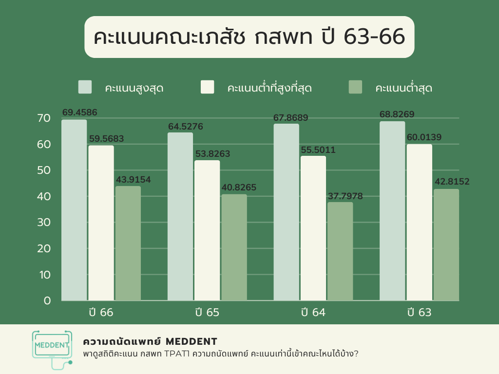 TPAT1 Statistics