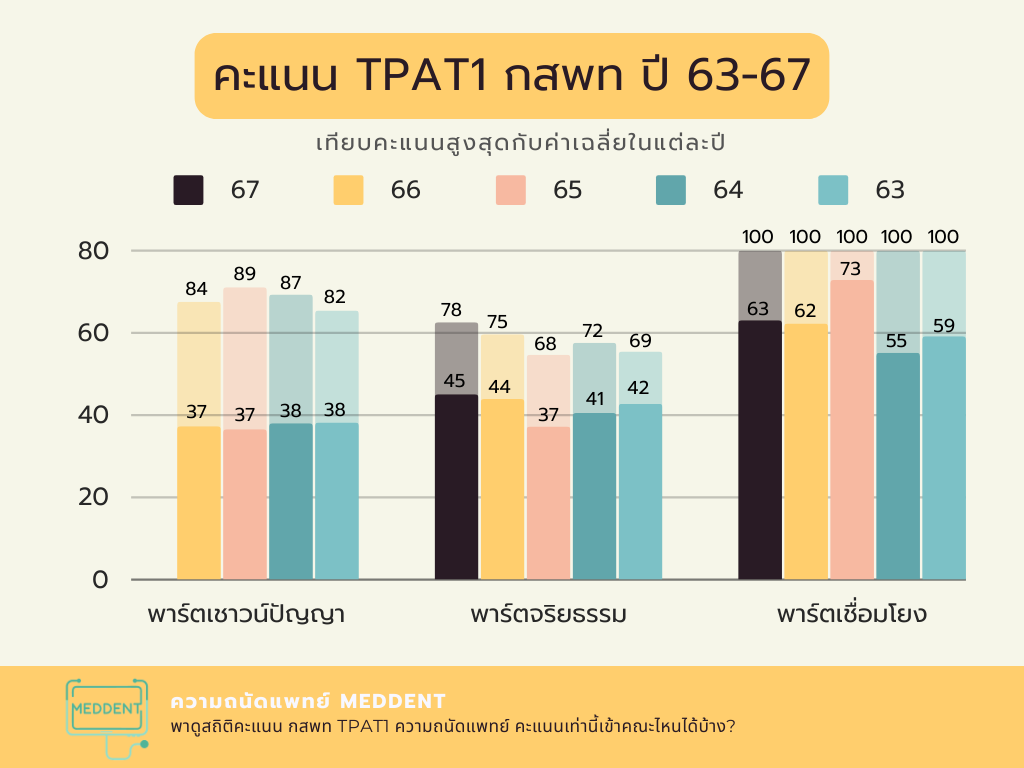 TPAT1 Statistics