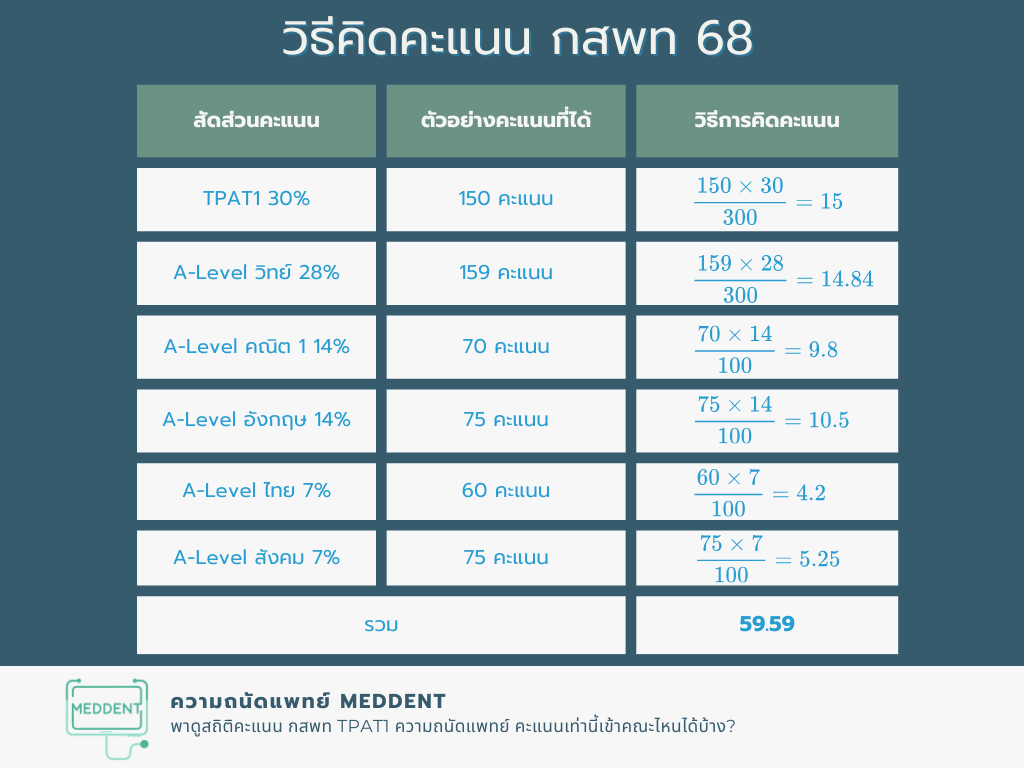 TPAT1 Statistics