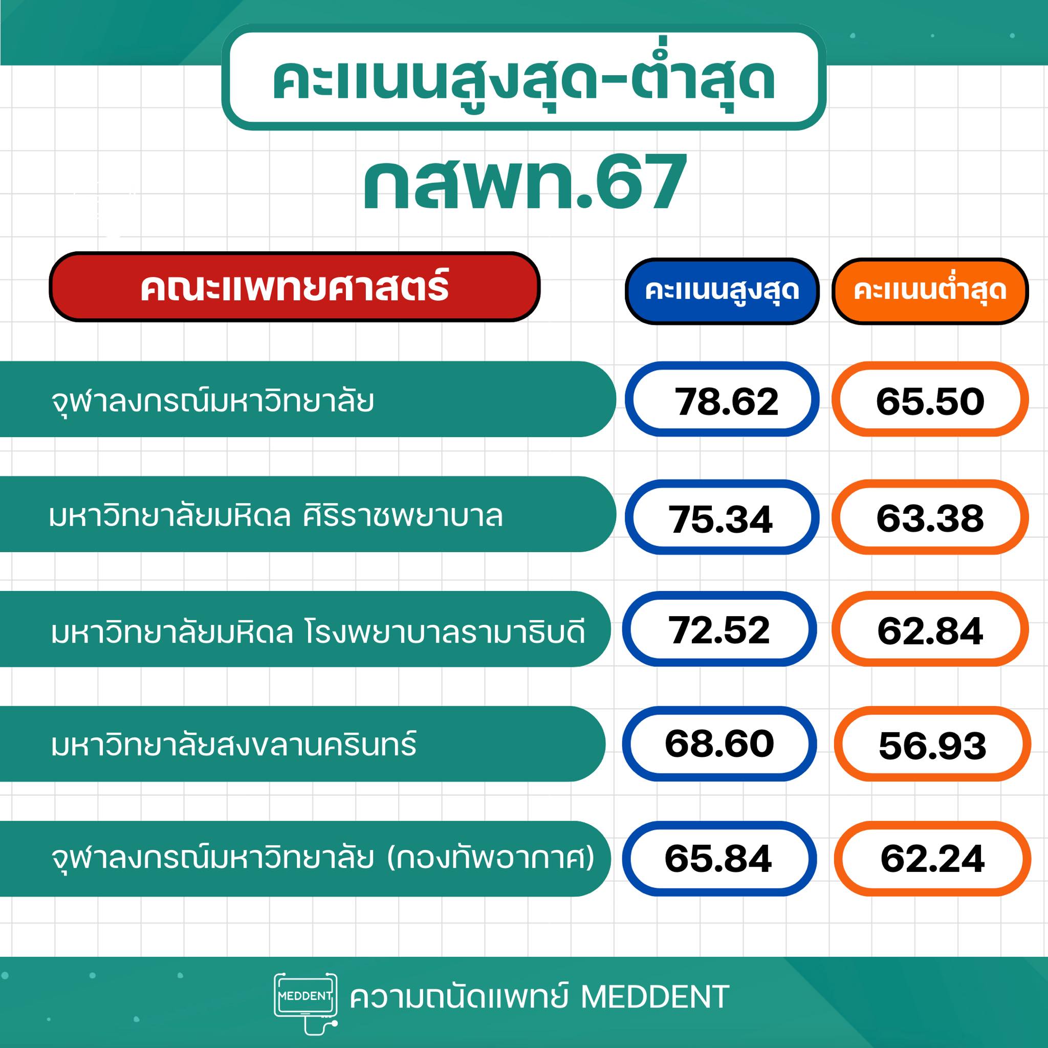 TPAT1 Statistics