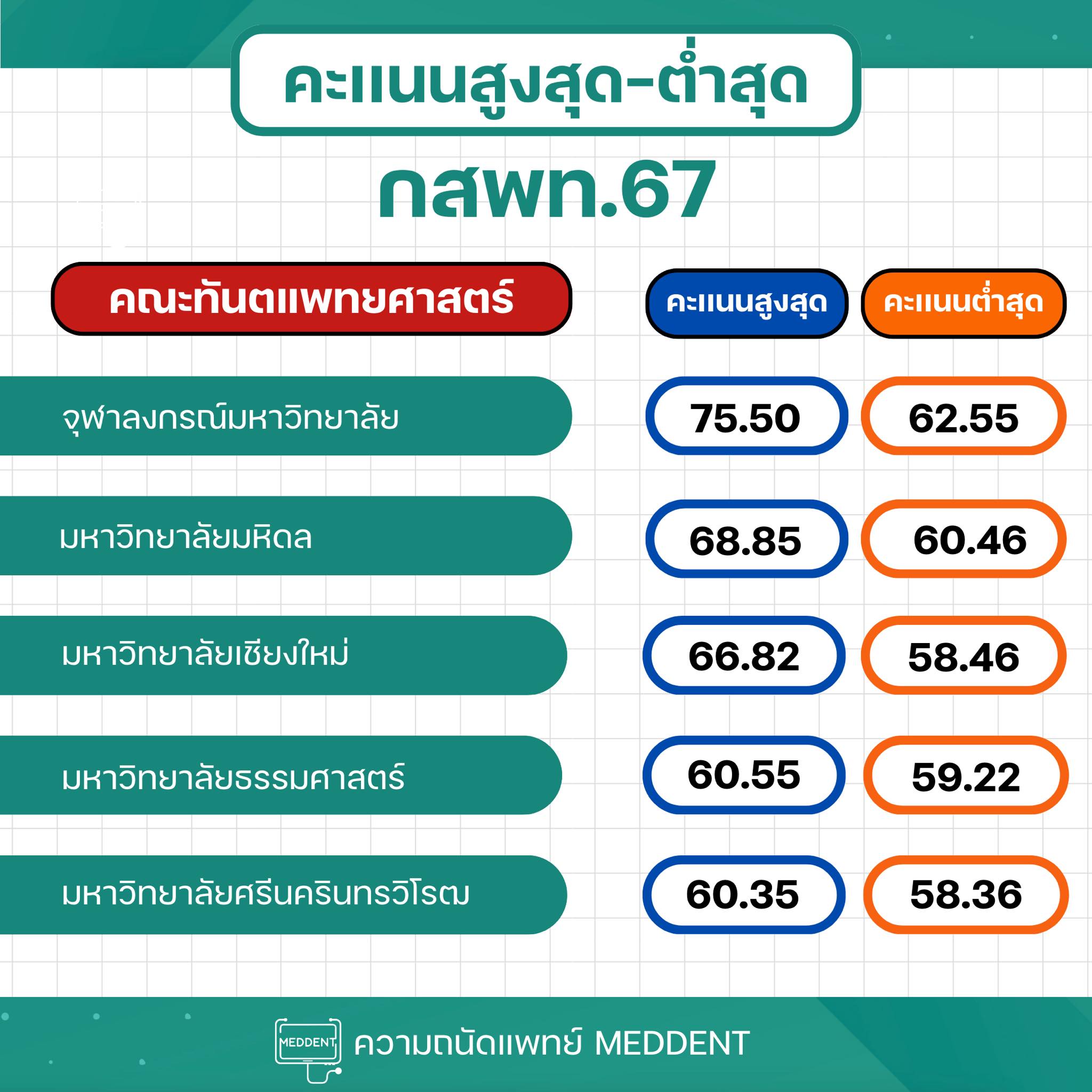 TPAT1 Statistics