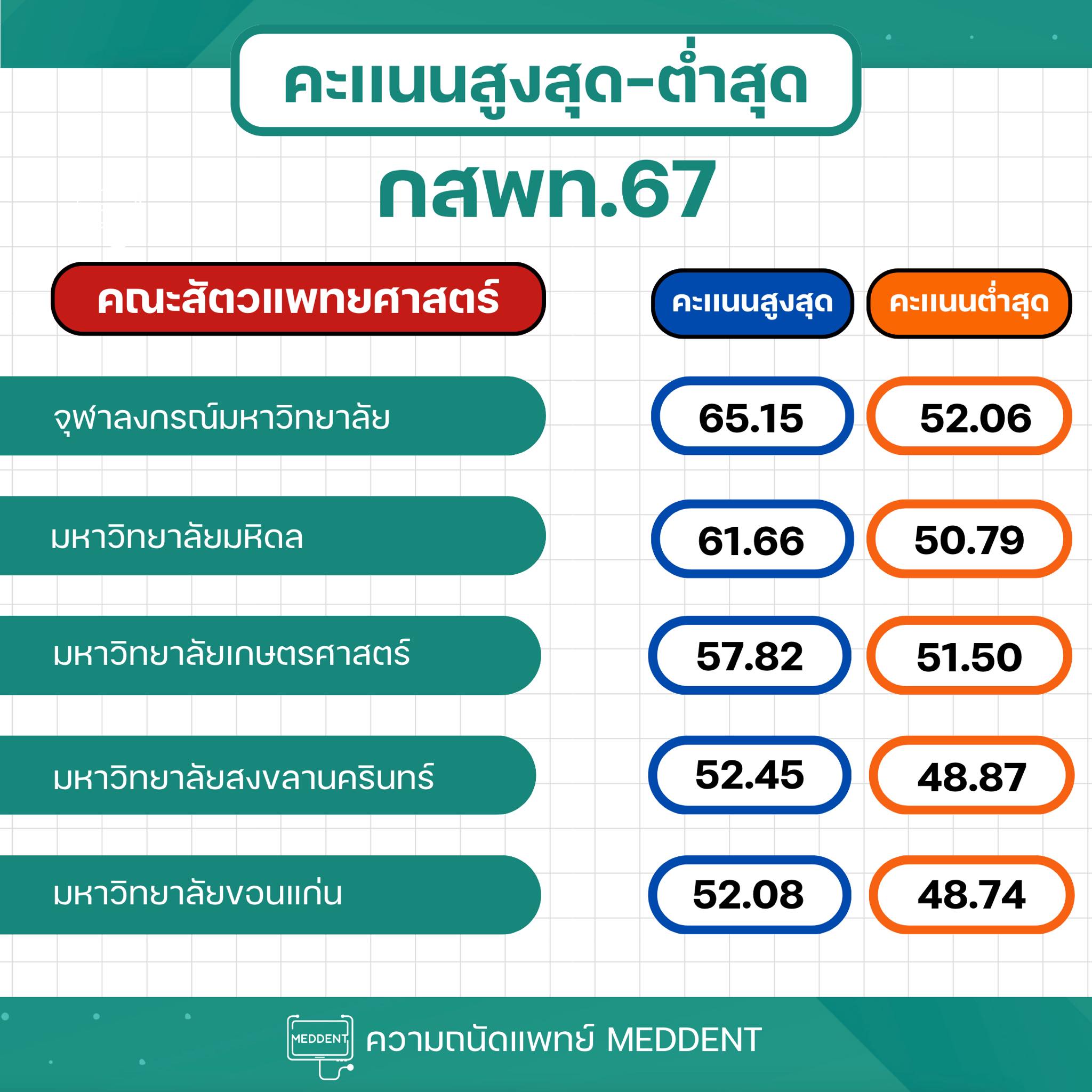 TPAT1 Statistics