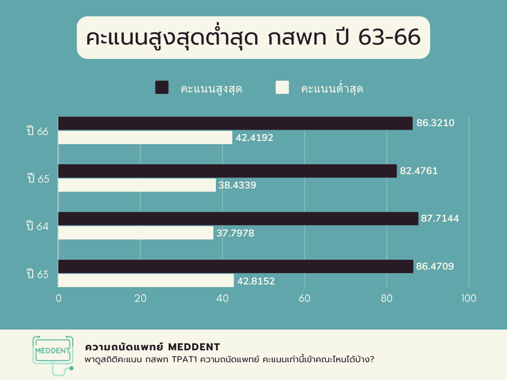 TPAT1 Statistics