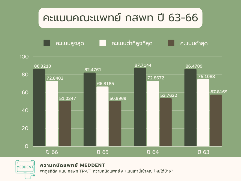 TPAT1 Statistics