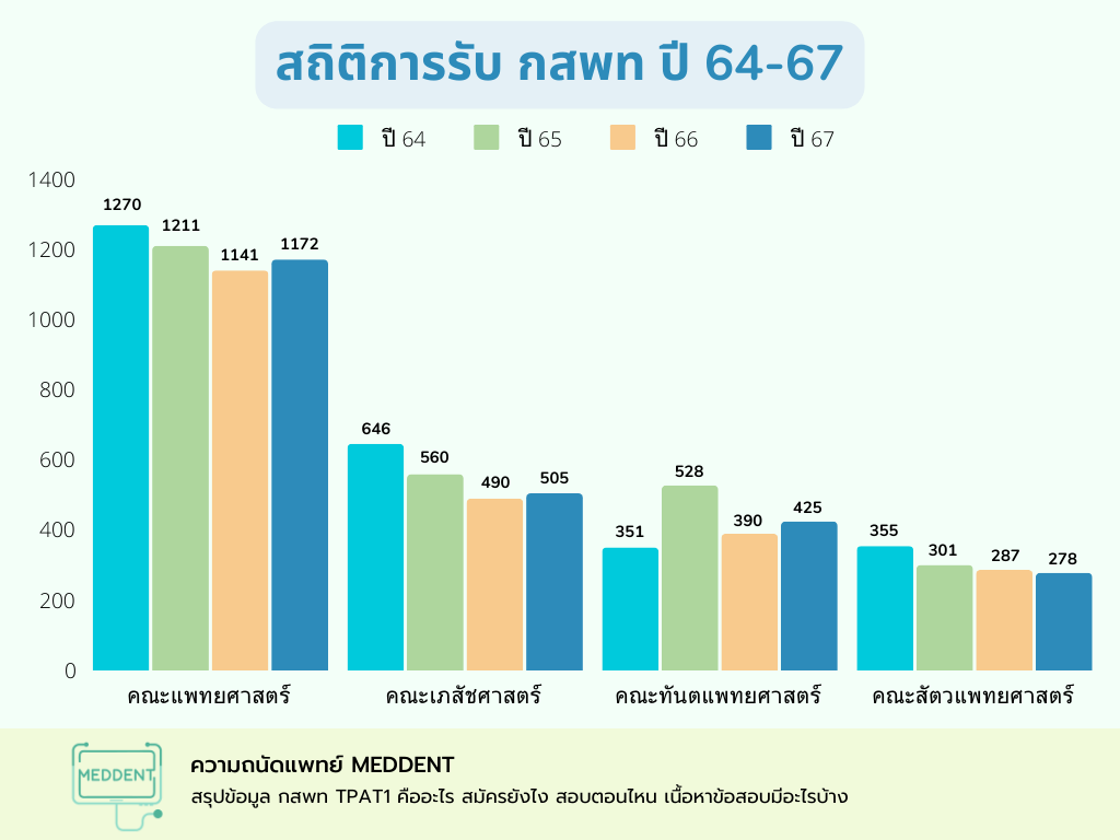 TPAT1 Statistics