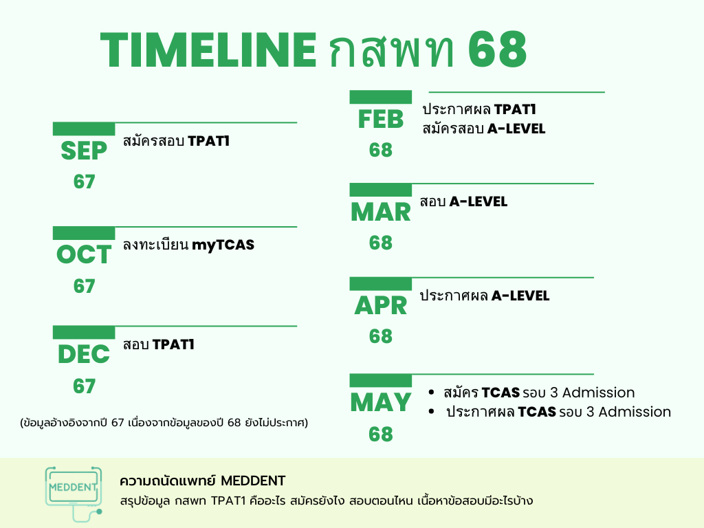 TPAT1 Timeline